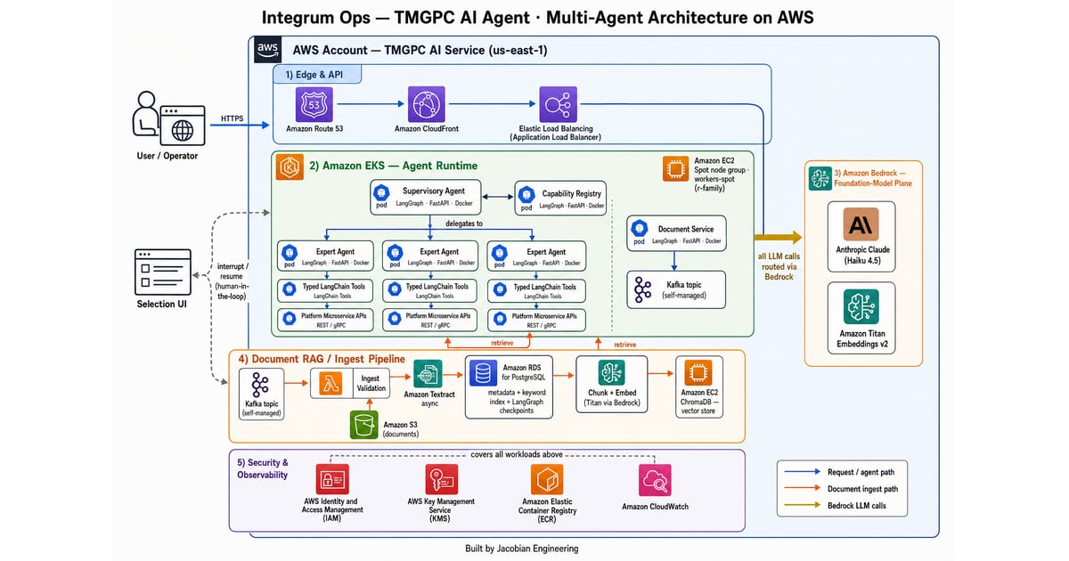 Multi-Agent AI for Construction Project Management — Integrum Ops