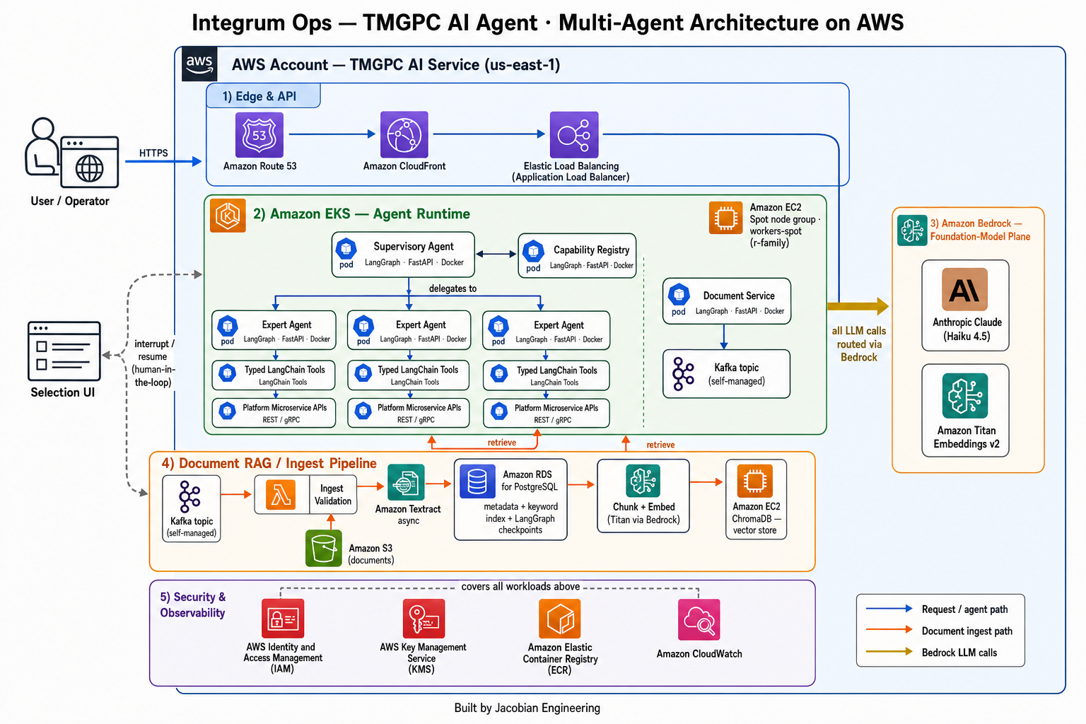 Multi-Agent AI for Construction Project Management — Integrum Ops
