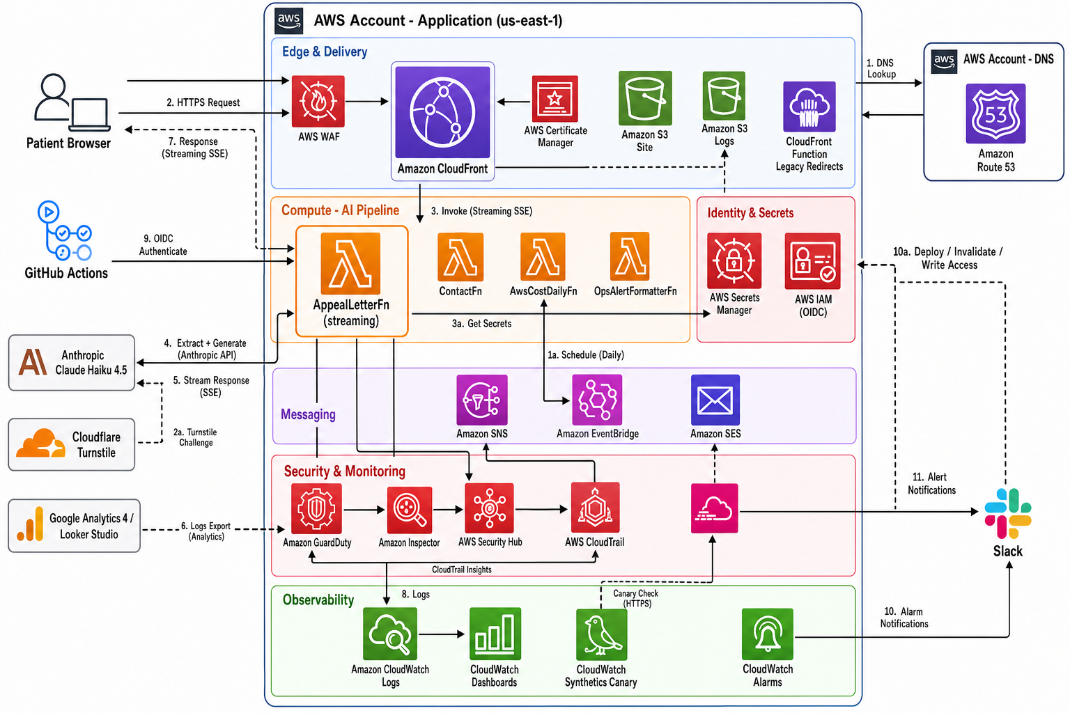 Serverless Generative AI for Patient Advocacy — type2.wiki