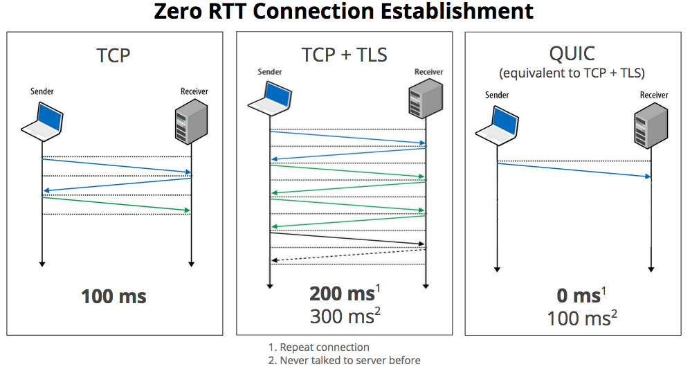 QUIC - Quick UDP Internet Connections